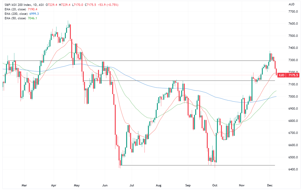 XJO chart
