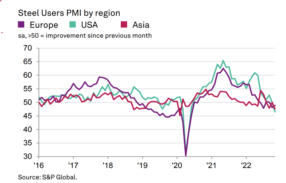 Steel PMIs by region
