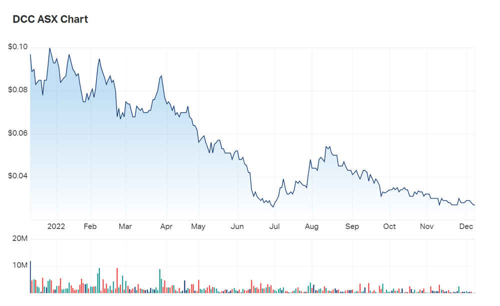 DCC's one year chart reflects the same journey most cryptocurrencies have taken through a brutal 2022 