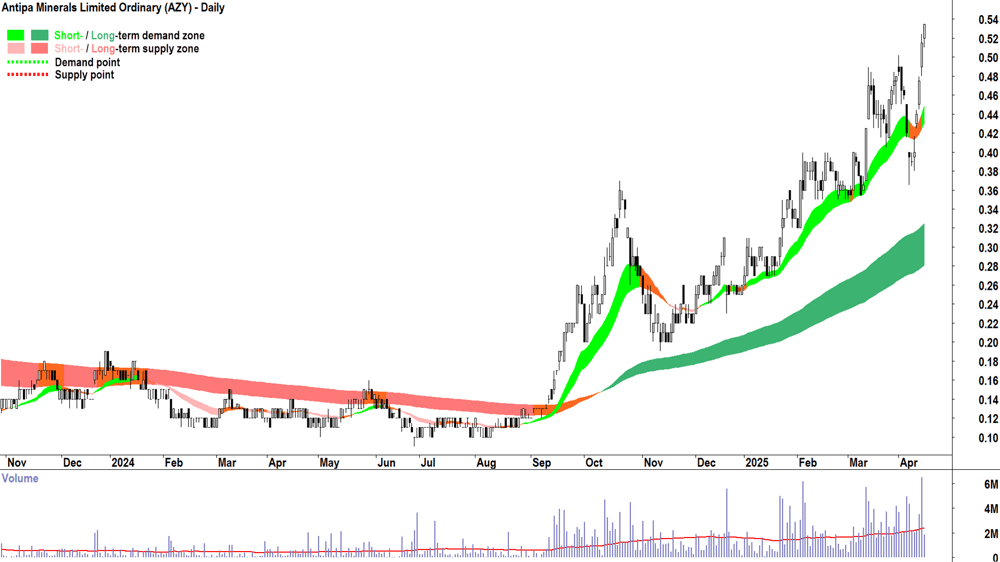 Antipa Minerals (ASX-AZY) daily chart 15 April 2025
