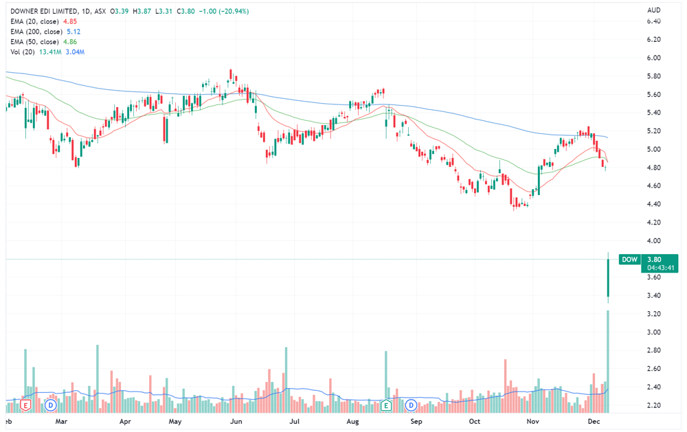 Downer share price chart
