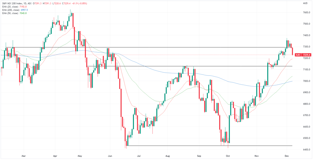 XJO chart