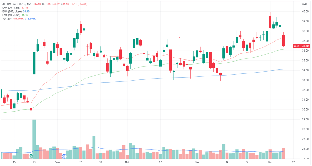 Altium chart