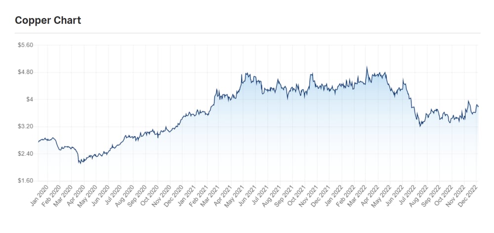 A look at the copper price chart available on Market Index as at 7 December 