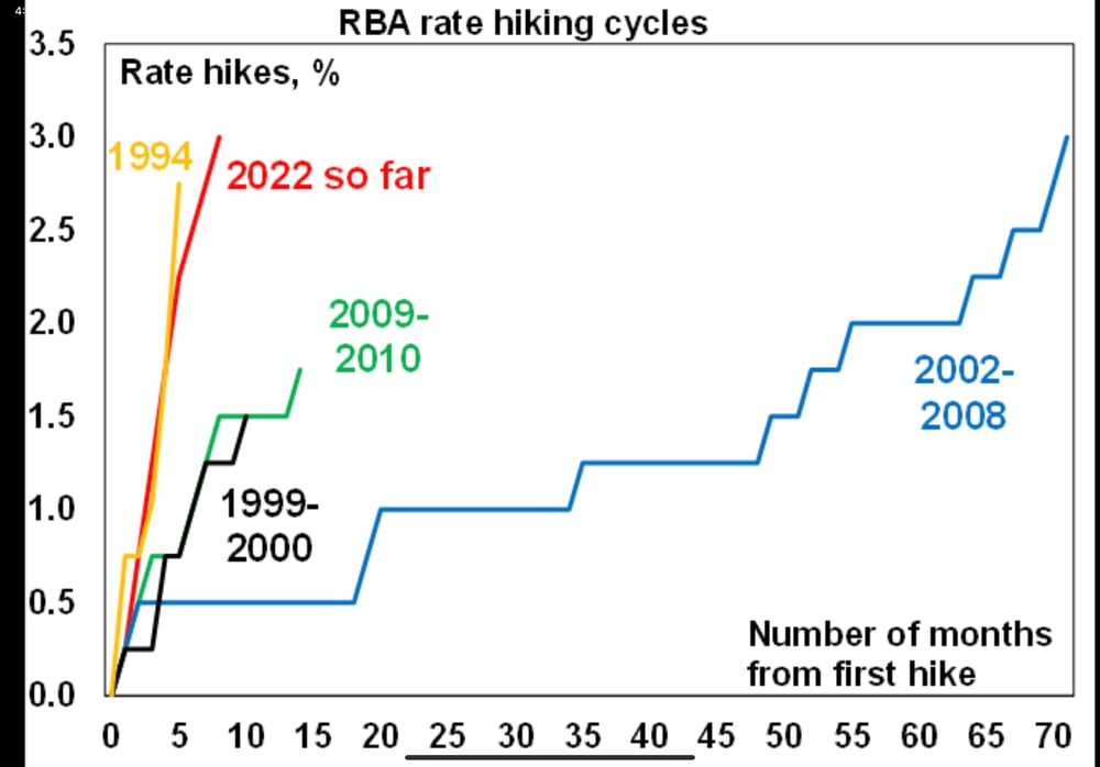 RBA rate hike cycle