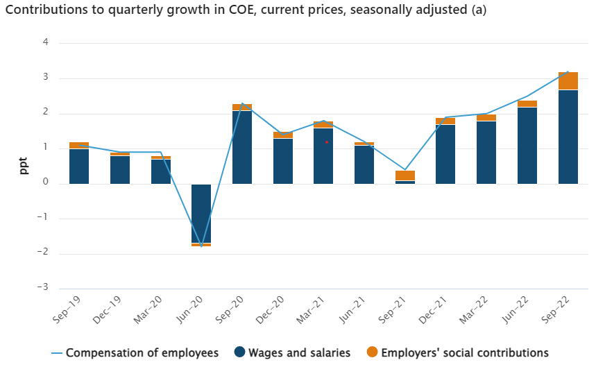 Contributions to quarterly growth in COE