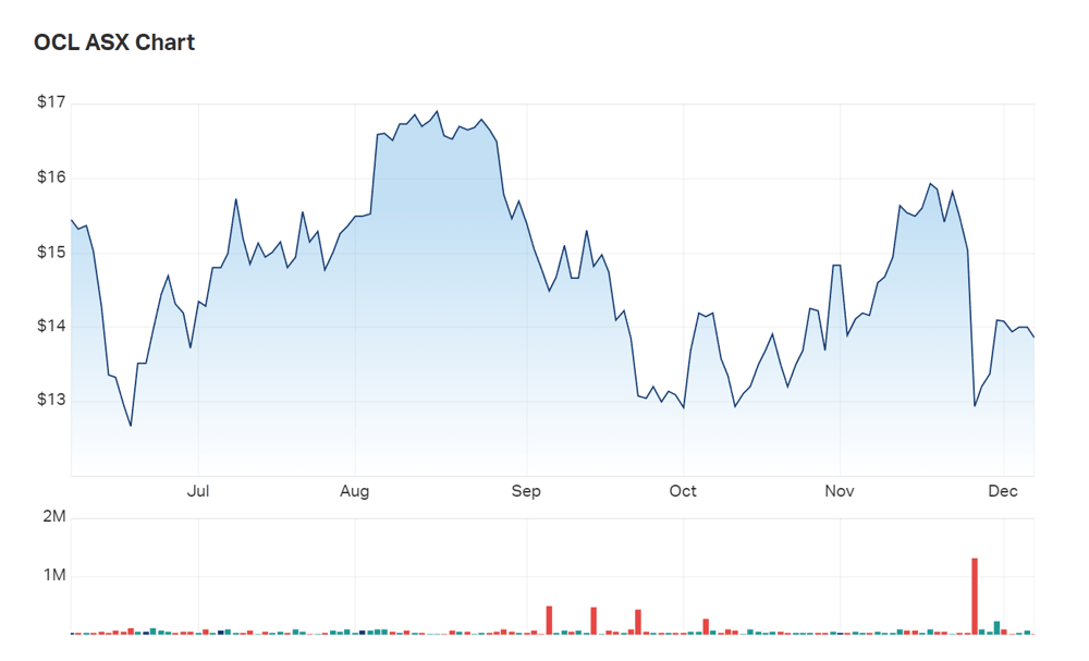 A look at Objective Corp's six month charts show the steep sell-off in late November 