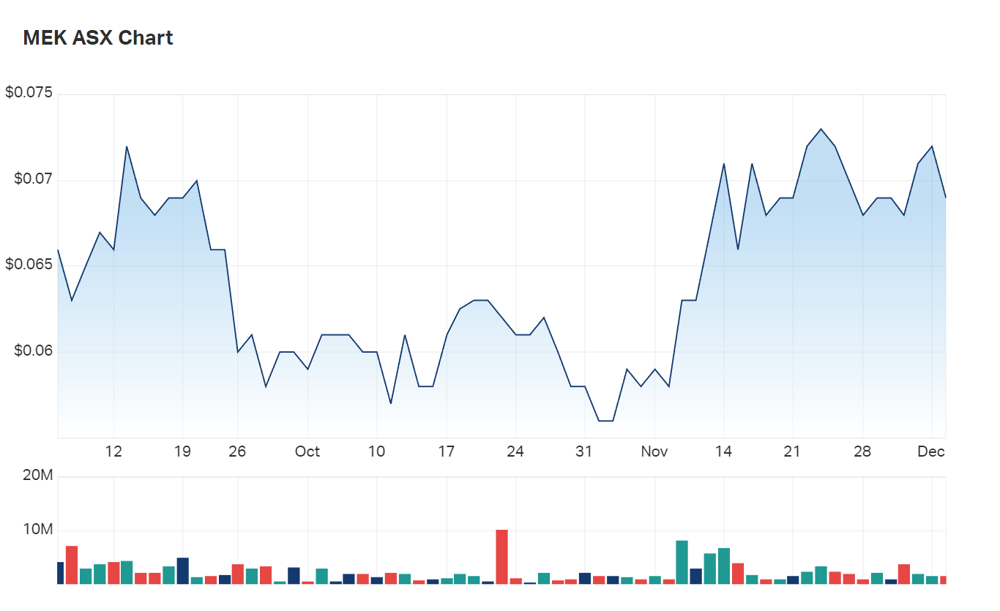 Meeka Metals' three month charts 