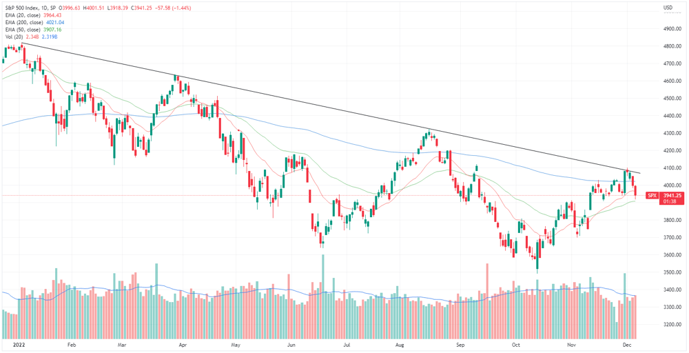 S&P 500 chart