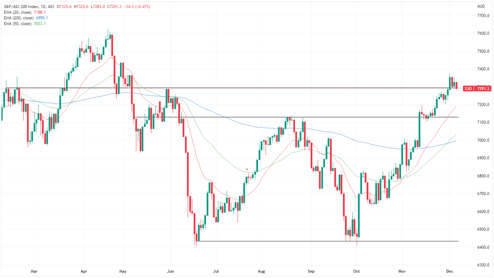 XJO chart