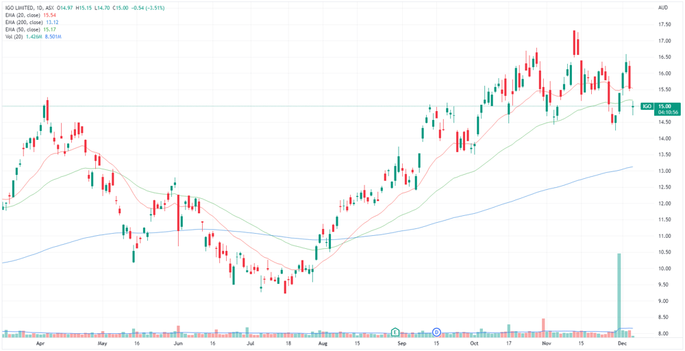IGO share price chart