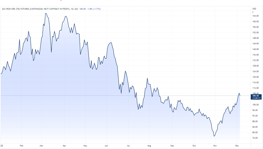 Singapore iron ore futures