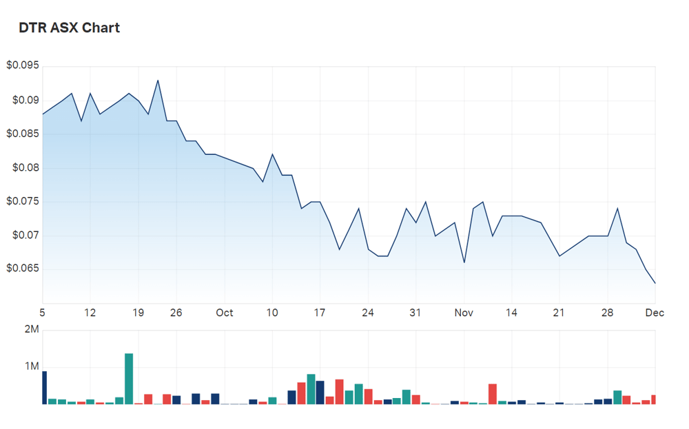Shareholders have not been particularly kind to Dateline in recent months, as contract troubles emerge. But with an 813Koz resource and proof of high grades at Colosseum, is sentiment failing to fairly value Dateline?