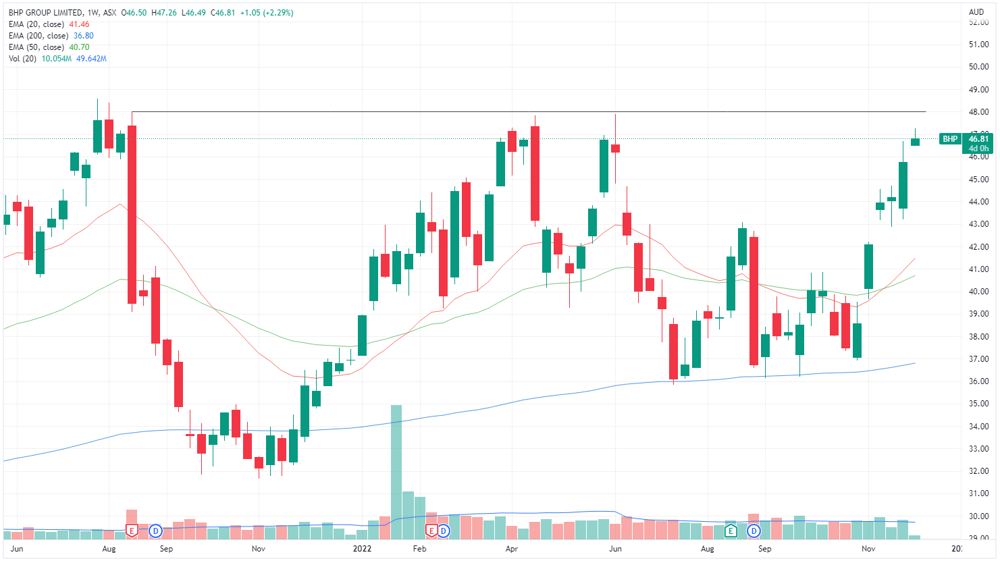 BHP share price chart