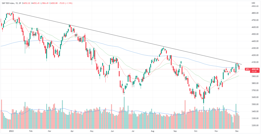SPX chart