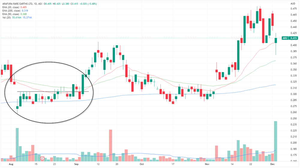 Arafura share price chart