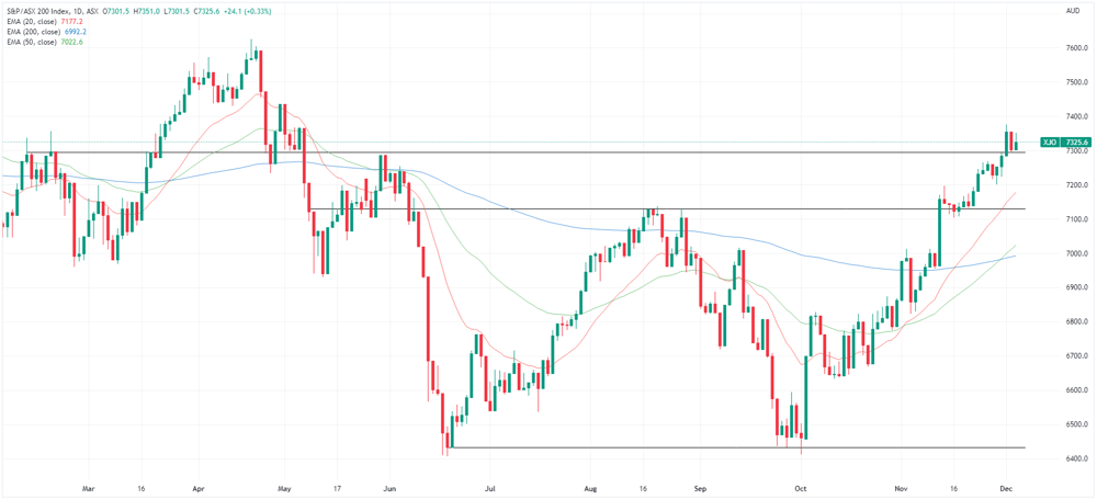 XJO chart