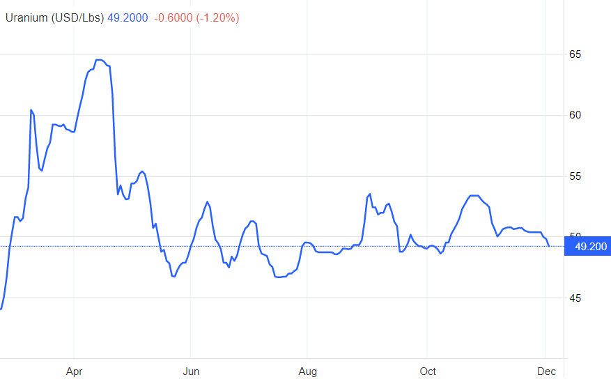 Uranium spot price