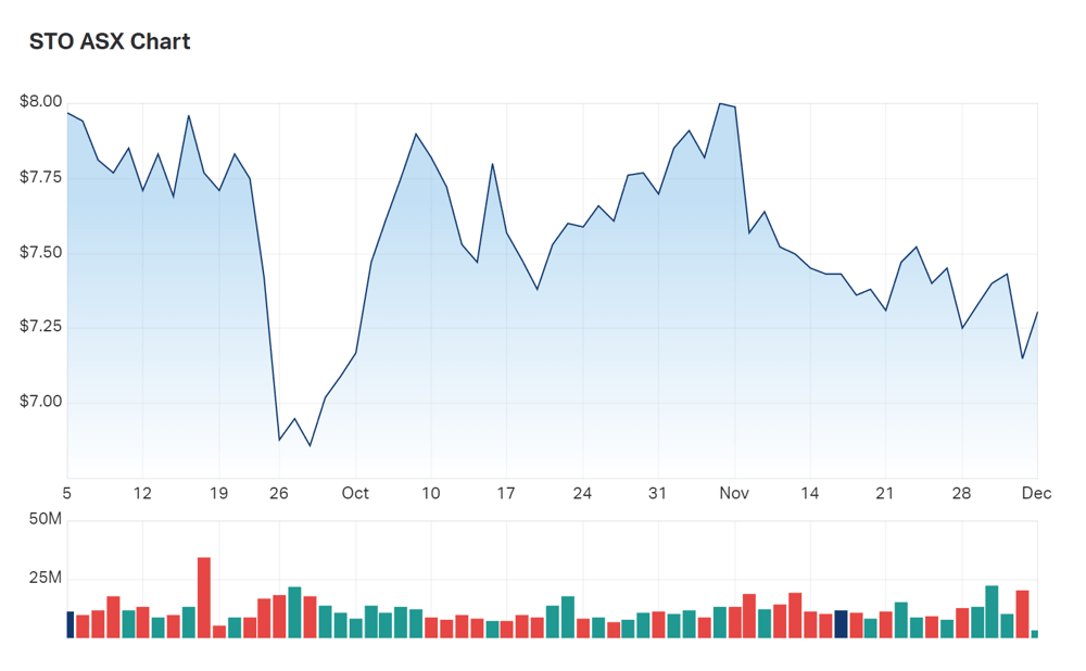 A look at Santos Limited's three month charts 