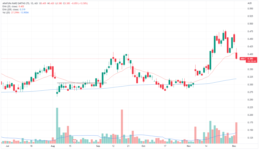 Arafura share price chart