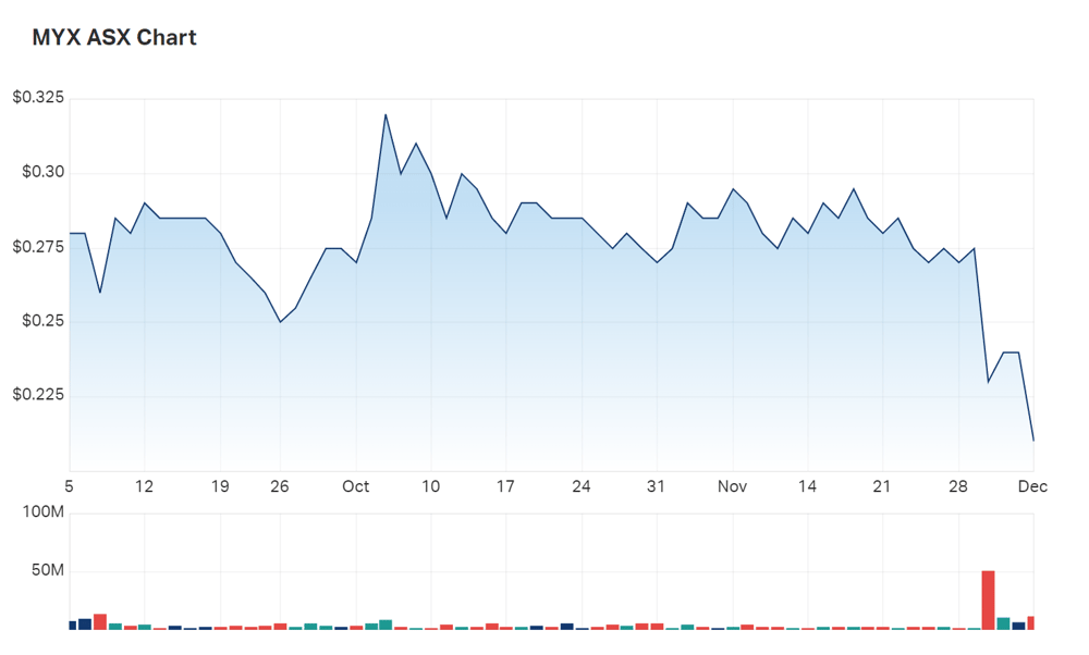 Is Mayne's global strategy coming on too thick and fast for investors? Pictured: Mayne's three month charts 