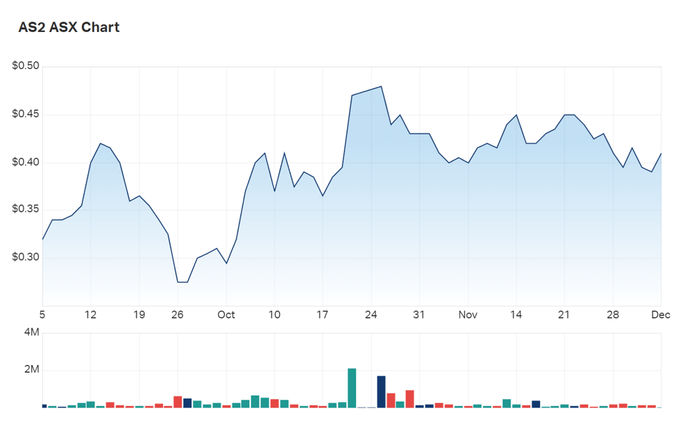 Askari Metals' three month charts 
