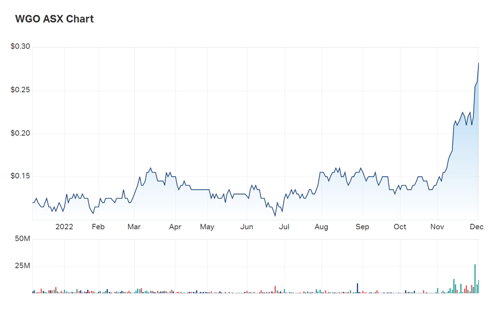 Warrego's charts make obvious the impact of recent developments regarding its acquisition 