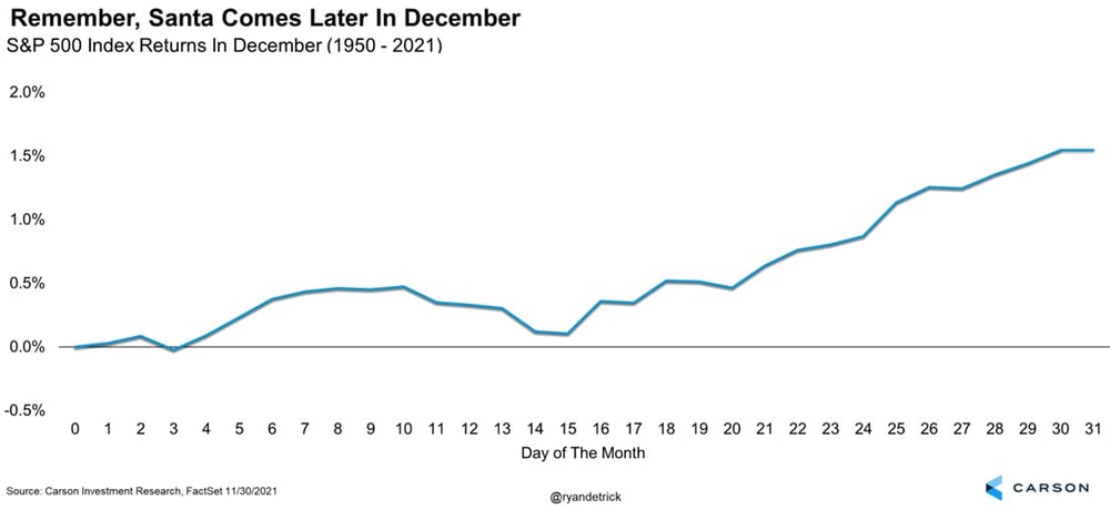 S&P 500 Santa rally