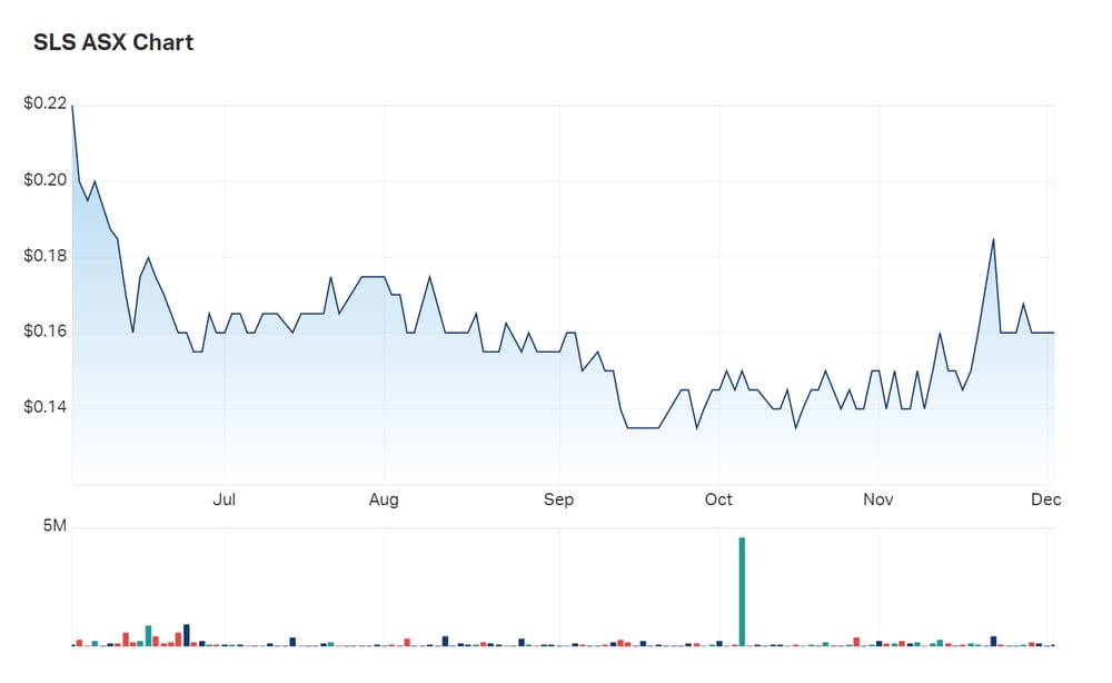 A look at Solstice's three month charts 