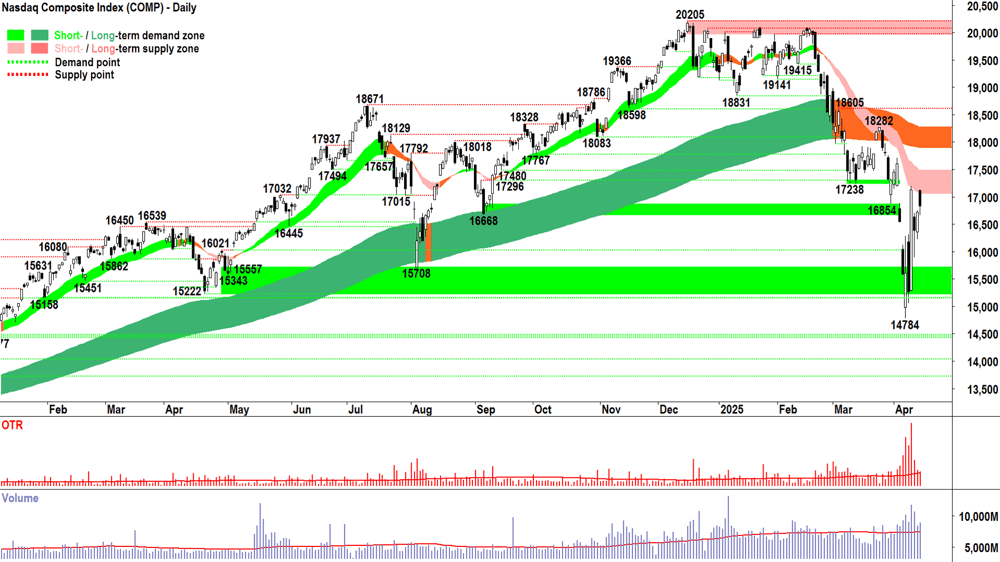NASDAQ Composite Index chart 14 April 2025