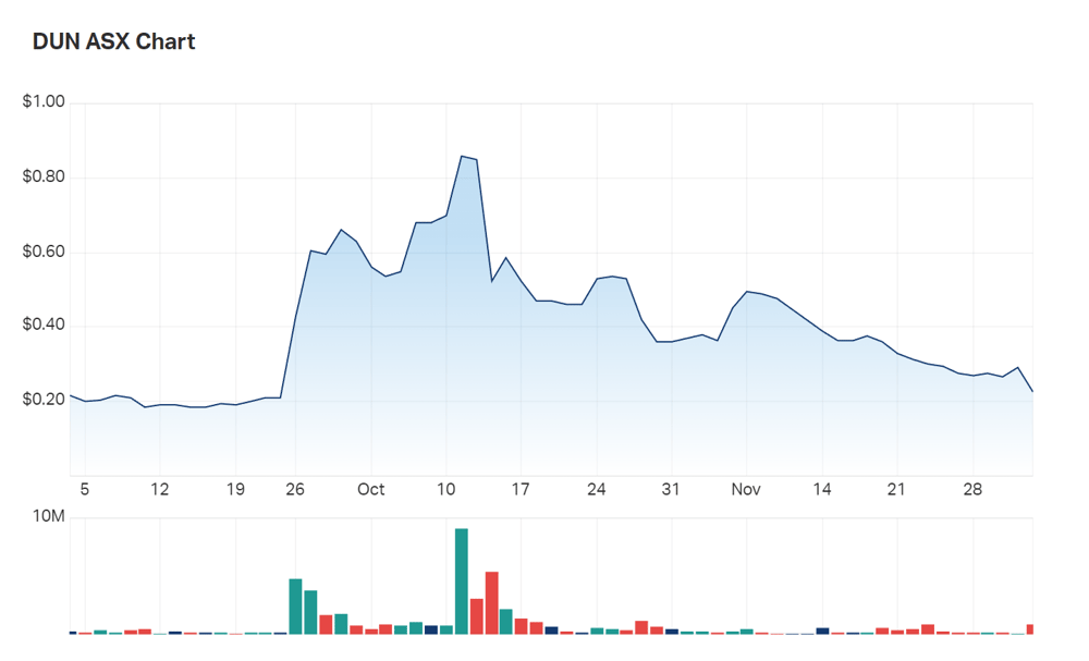 A look at Dundas's 3 month charts 