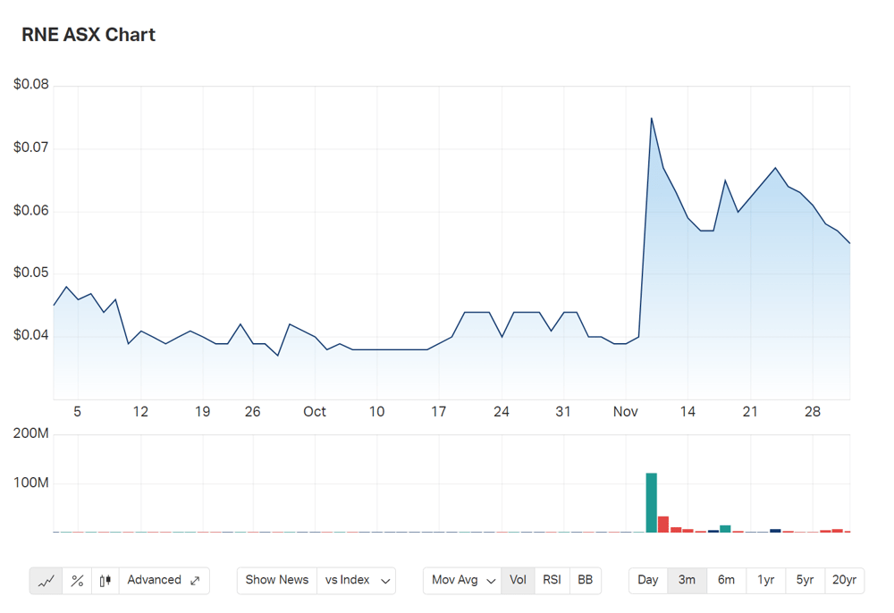 A look at ReNu Energy's three month charts 