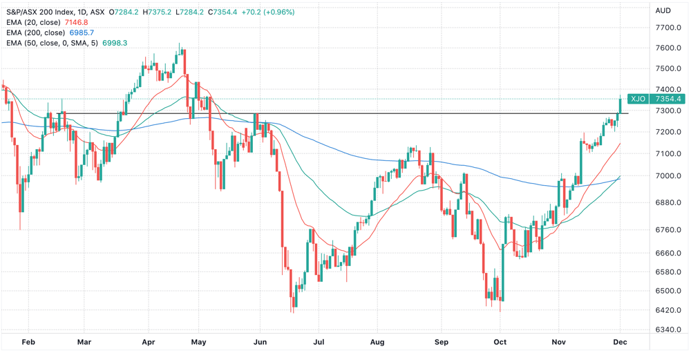 XJO 2022-12-01 16-16-25