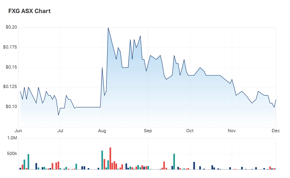 Felix Gold's six month charts 