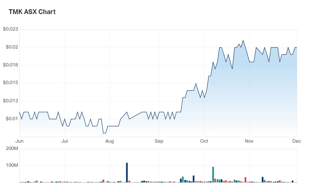 TMK Energy's six month charts 