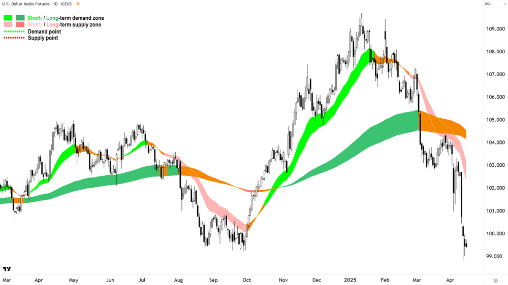 US Dollar Index (DXY) chart 15 April 2025