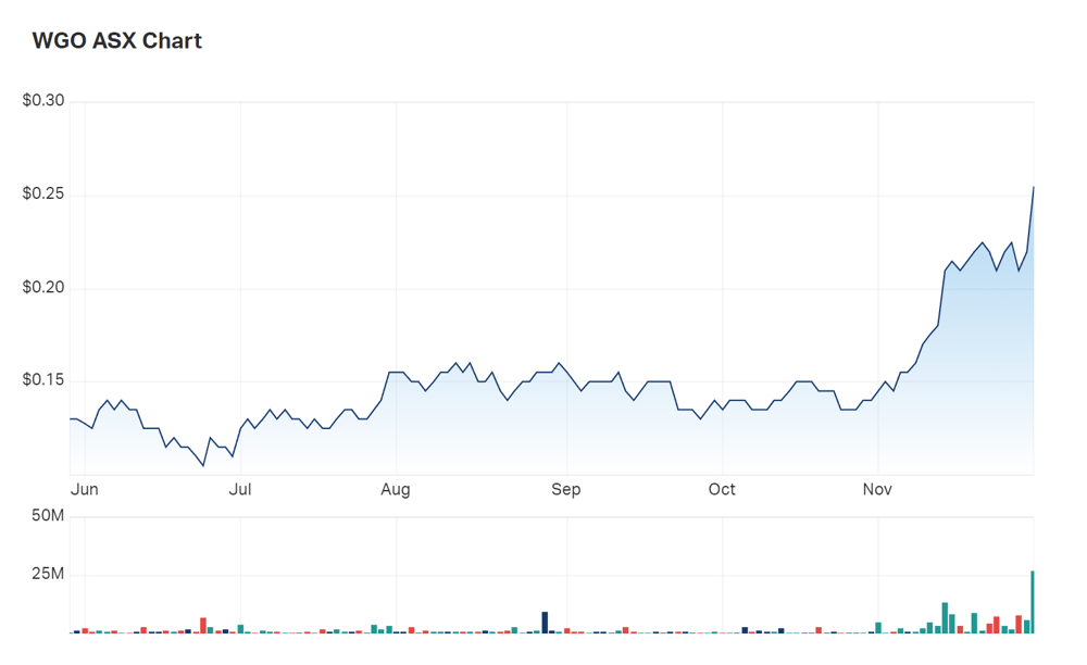 A look at Warrego's six month charts 