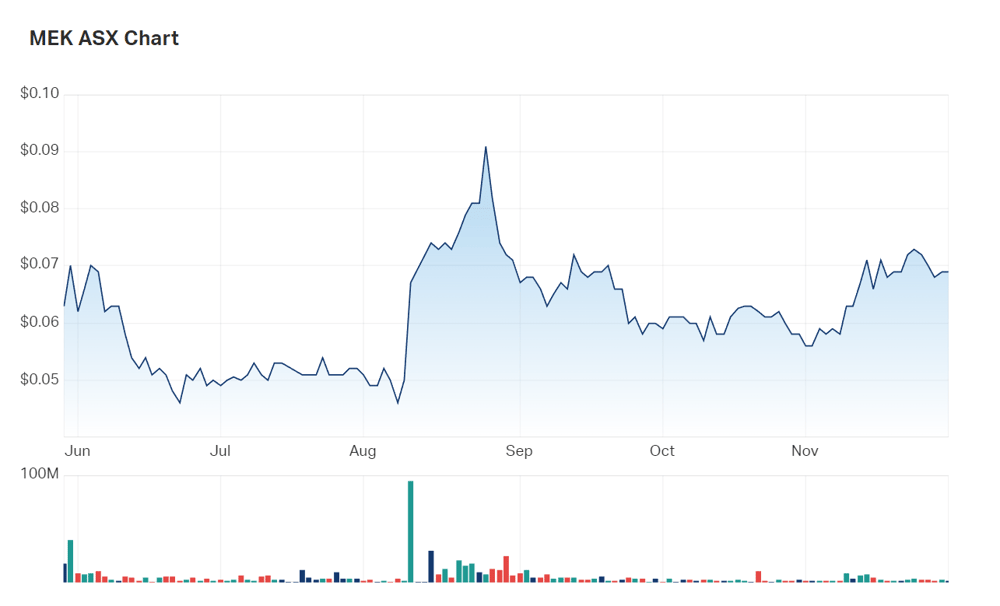 A look at Meeka's six month charts 