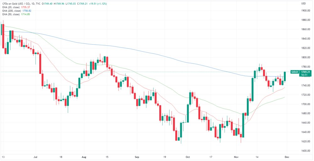 Gold price chart