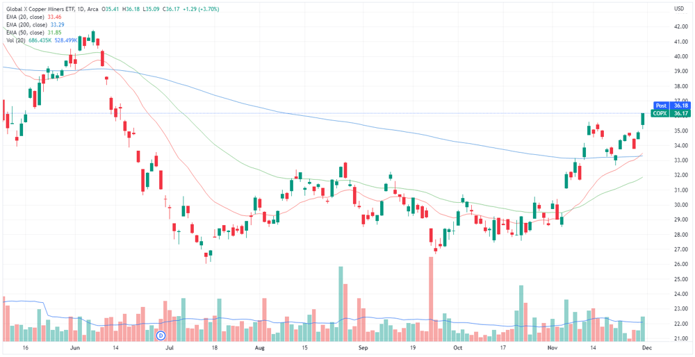 Copper miners ETF