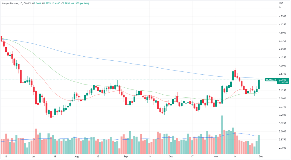 Copper futures