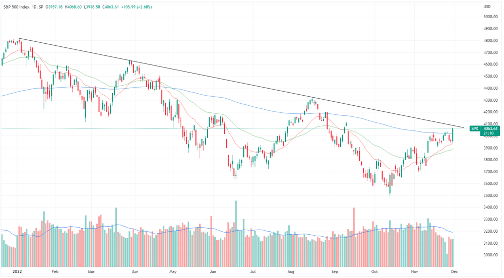 S&P 500 chart