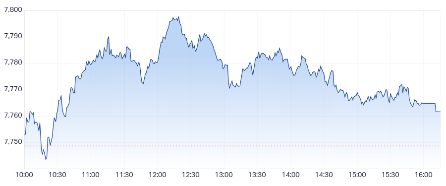 ASX 200 (XJO) intraday chart 15 April 2025