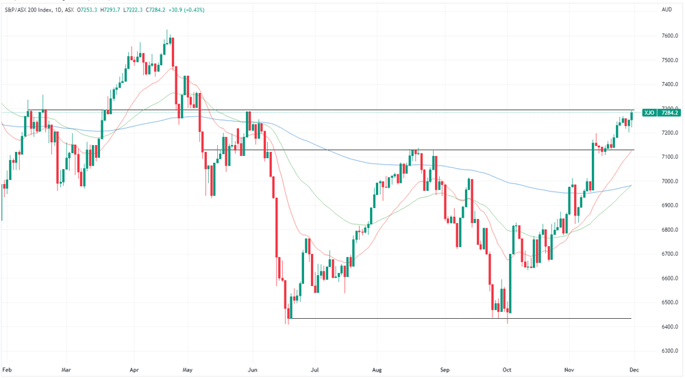 XJO chart