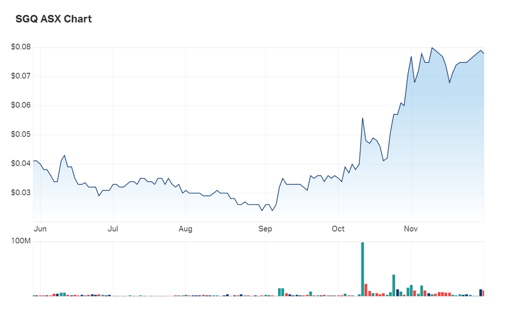 A look at St George's six month charts show a palpable manifestation of investor interest starting in mid-September