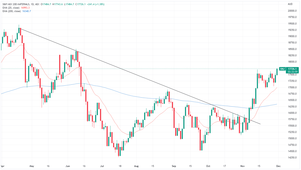 ASX 200 Materials chart