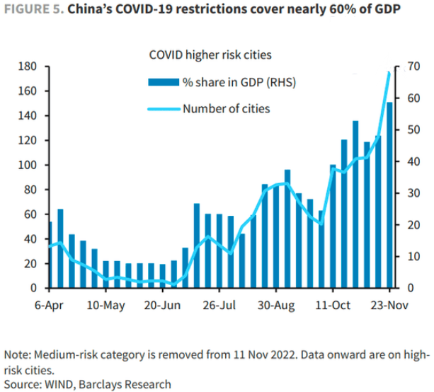 China restrictions cover nearly 60- of GDP