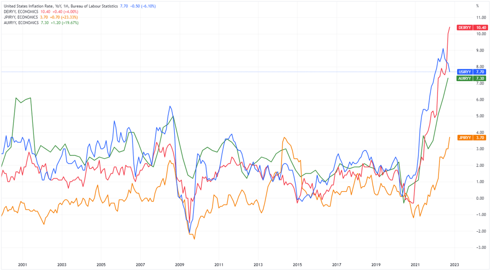 Global inflation data