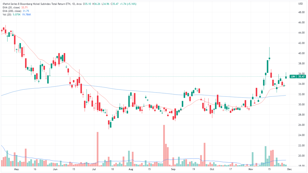 Nickel futures