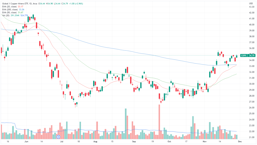 Copper miners ETF